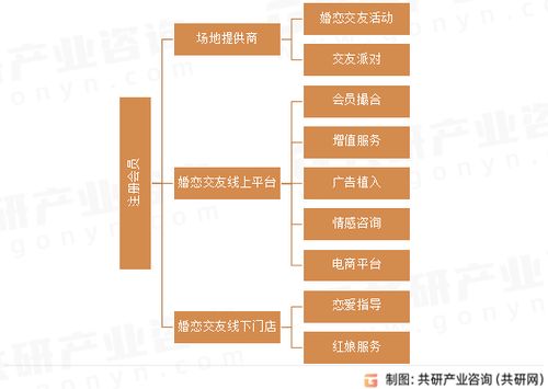 2023年中國婚戀交友服務(wù)行業(yè)發(fā)展趨勢(shì)分析 數(shù)字化、智能化與數(shù)字內(nèi)容制作服務(wù)