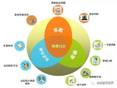 智慧社區——無處不在的物聯網技術應用
